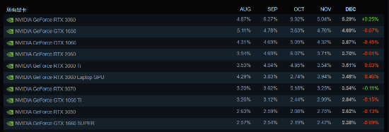 Steam硬件调查：GTX 1650还能再战