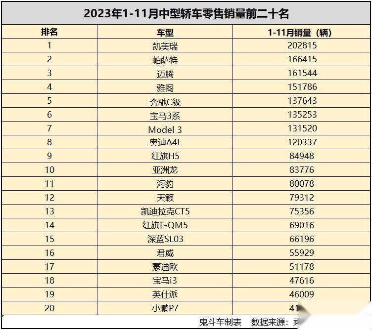 1-11月中型轿车销量表现平平 仅八款过十万 特斯拉Model 3第