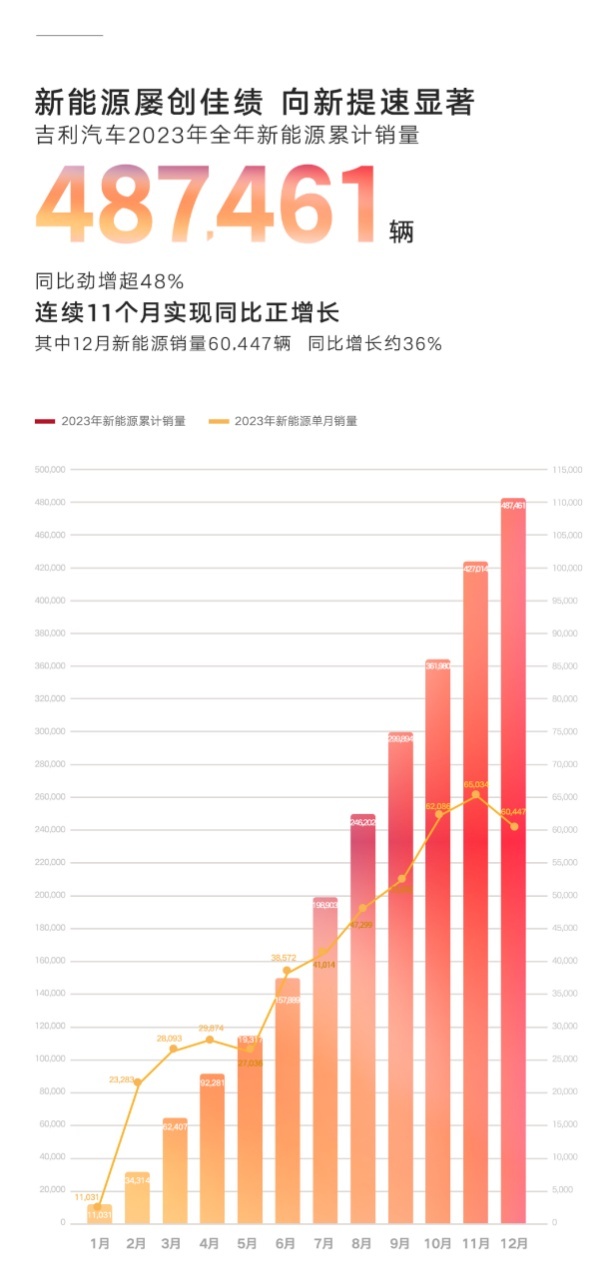 吉利汽车2023年销量突破168万辆，2024冲击190万辆