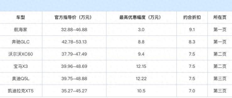 内卷真严重，这几款豪华中型SUV动辄优惠10万起，够不够诱人？