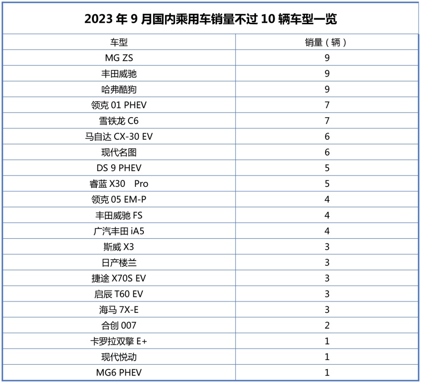 国内有多少款车型有销量？哪些月销不过10辆？丰田占了四款