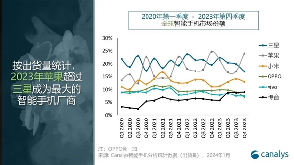 国产手机隐藏大佬：传音出货量全球第四 2023年利润暴涨一倍多