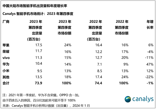华为份额猛增47%回归前四！成2023年第四季度国内手机最大黑马：小米第五