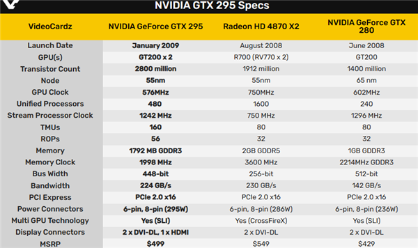 GTX 295双芯显卡已经15年了！两块PCB合体的疯狂之作