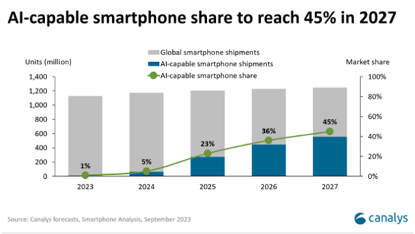 狂卷大模型！Canalys预测：2027年AI手机市场份额将达45%