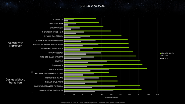 三款RTX 40 SUPER正式发布：4080 SUPER便宜了1400元！