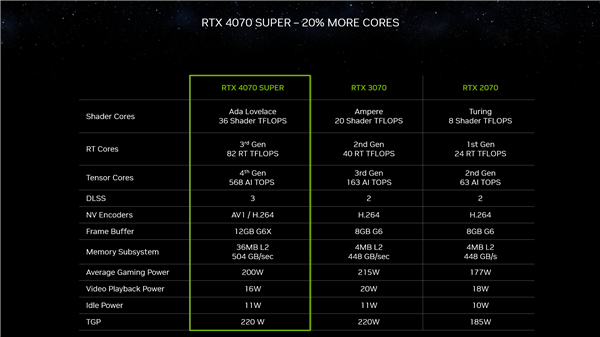 三款RTX 40 SUPER正式发布：4080 SUPER便宜了1400元！