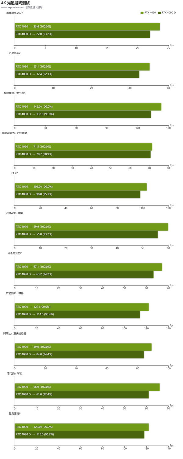 RTX 4090D首测：12999元起不变 性能损失约6％