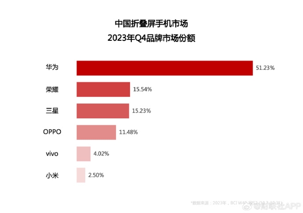 华为Mate X5中国销量第一！余承东没说错：最强折叠屏还得看华为