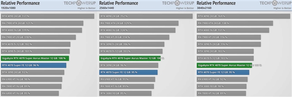 RTX 4070 SUPER功耗解锁350W 飙升60％！性能却只高了9％