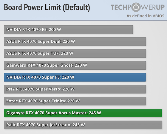 RTX 4070 SUPER功耗解锁350W 飙升60％！性能却只高了9％