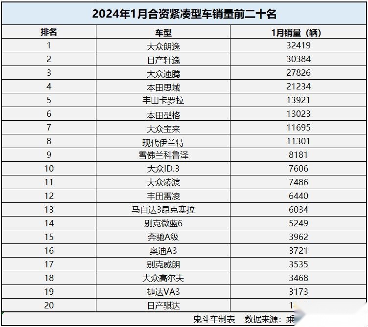 1月合资紧凑轿车销量排名 8款车型过万 思域闯进前五