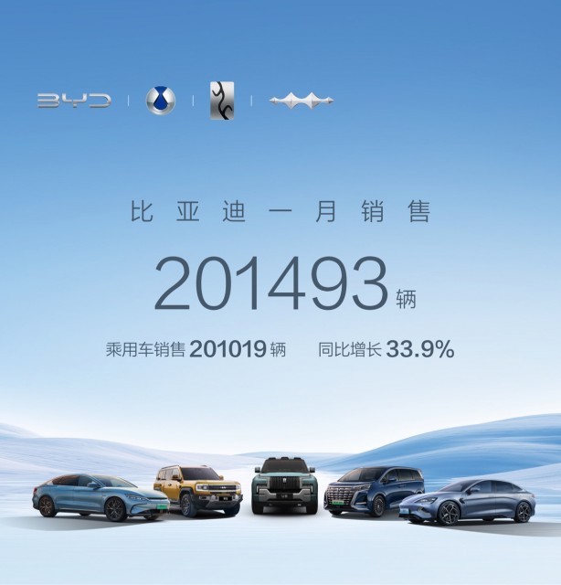比亚迪1月新能源车销量201493辆，仰望U8狂卖1652辆
