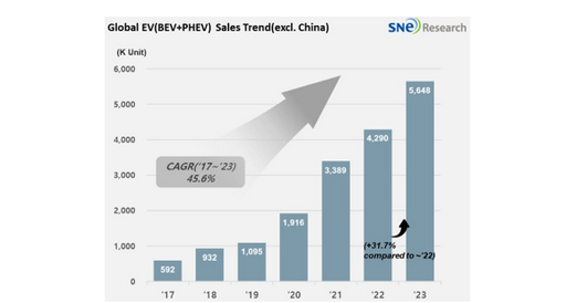 机构：2023年中国以外全球电动汽车总销量564.8万辆 增长31.7%