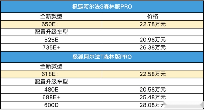 极狐汽车森林版 PRO 车型上市:L2+级驾驶售22.58万