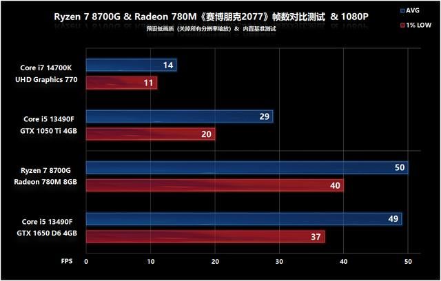 核显第一次干掉GTX 1650! AMD锐龙 7 8700G处理器首发评测