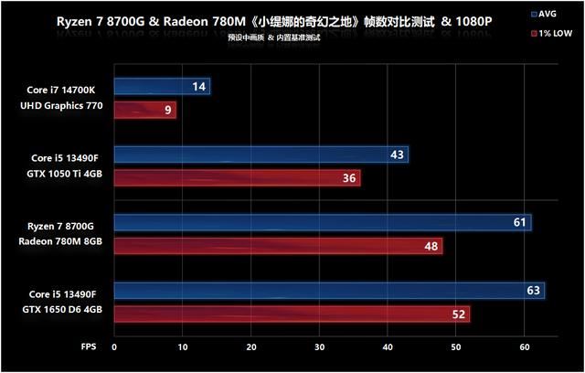 核显第一次干掉GTX 1650! AMD锐龙 7 8700G处理器首发评测