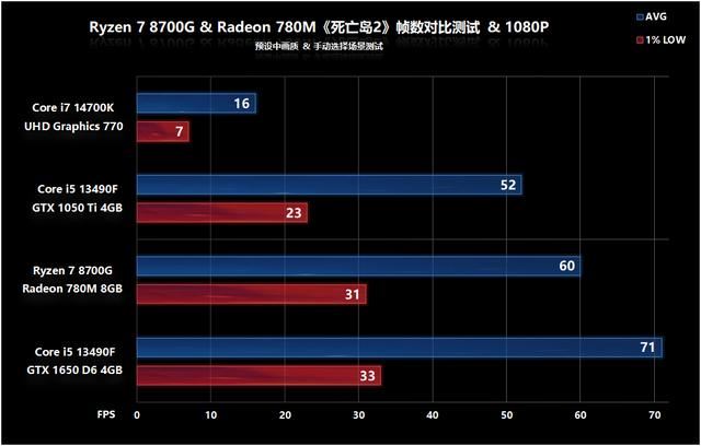 核显第一次干掉GTX 1650! AMD锐龙 7 8700G处理器首发评测