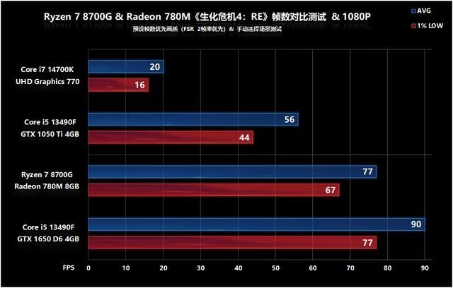 核显第一次干掉GTX 1650! AMD锐龙 7 8700G处理器首发评测