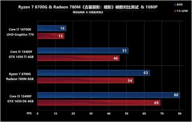 核显第一次干掉GTX 1650! AMD锐龙 7 8700G处理器首发评测