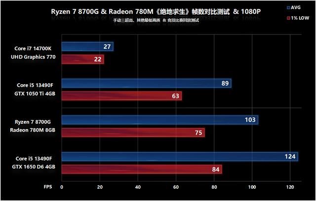 核显第一次干掉GTX 1650! AMD锐龙 7 8700G处理器首发评测