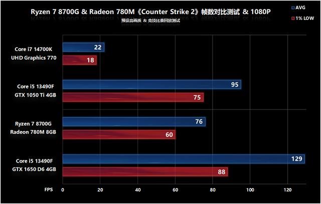 核显第一次干掉GTX 1650! AMD锐龙 7 8700G处理器首发评测