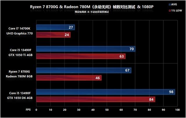 核显第一次干掉GTX 1650! AMD锐龙 7 8700G处理器首发评测