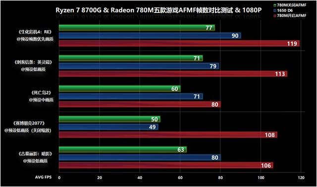 核显第一次干掉GTX 1650! AMD锐龙 7 8700G处理器首发评测