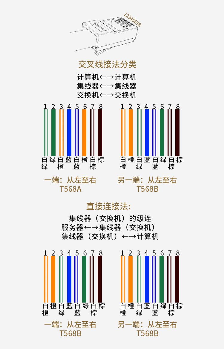 网线水晶头怎么接 网线水晶头的接线方法