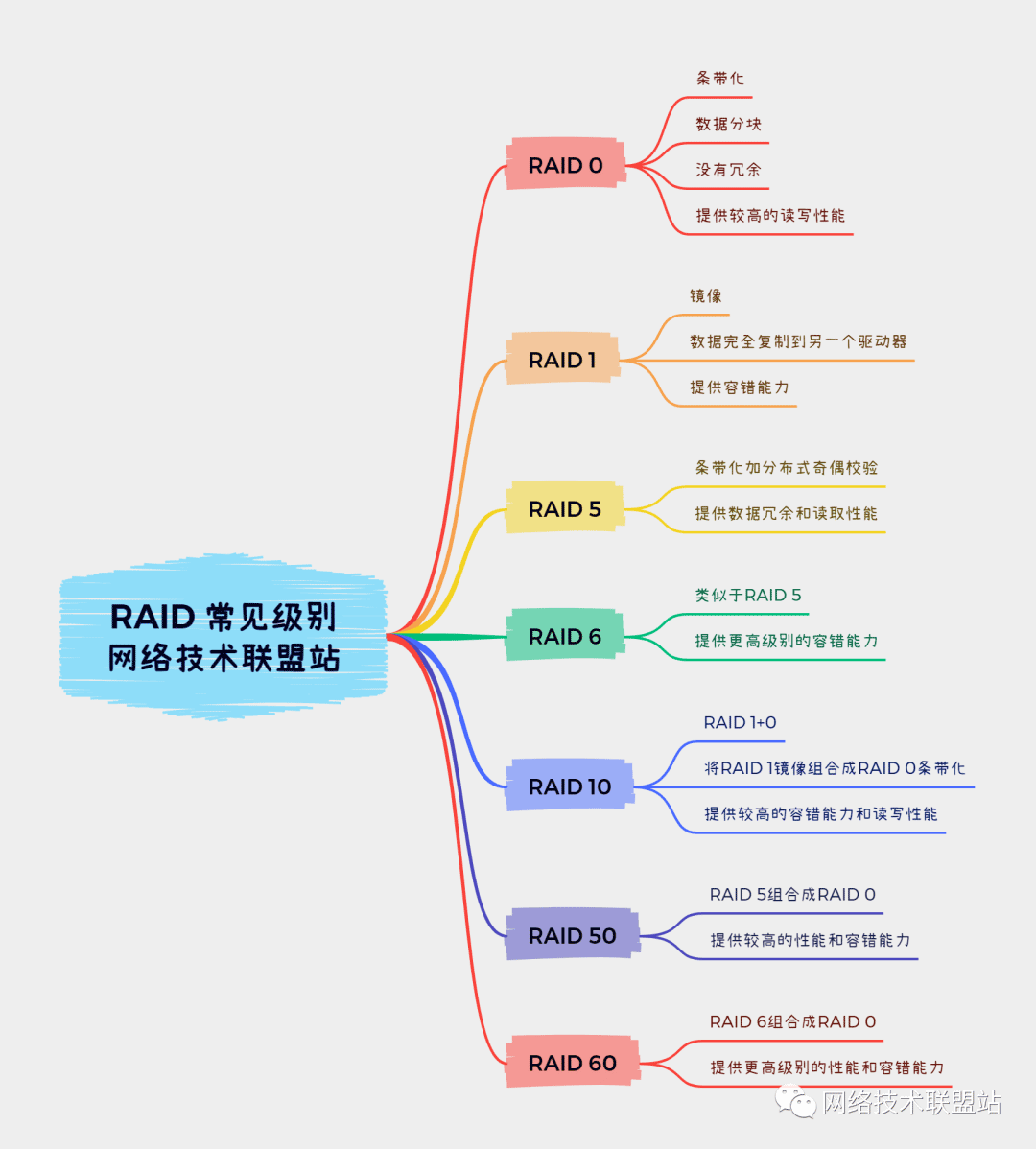 完全图解RAID存储技术(RAID 0、1、5、6、10、50、60)