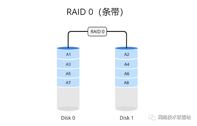 完全图解RAID存储技术(RAID 0、1、5、6、10、50、60)