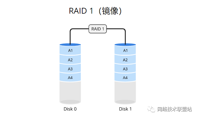 完全图解RAID存储技术(RAID 0、1、5、6、10、50、60)