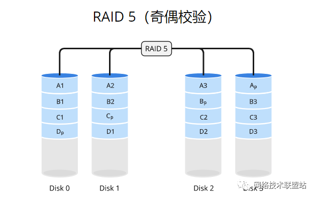 完全图解RAID存储技术(RAID 0、1、5、6、10、50、60)