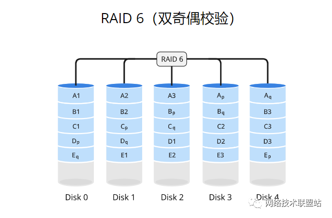 完全图解RAID存储技术(RAID 0、1、5、6、10、50、60)