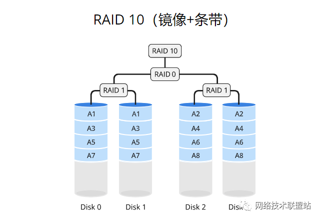 完全图解RAID存储技术(RAID 0、1、5、6、10、50、60)