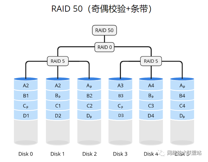 完全图解RAID存储技术(RAID 0、1、5、6、10、50、60)