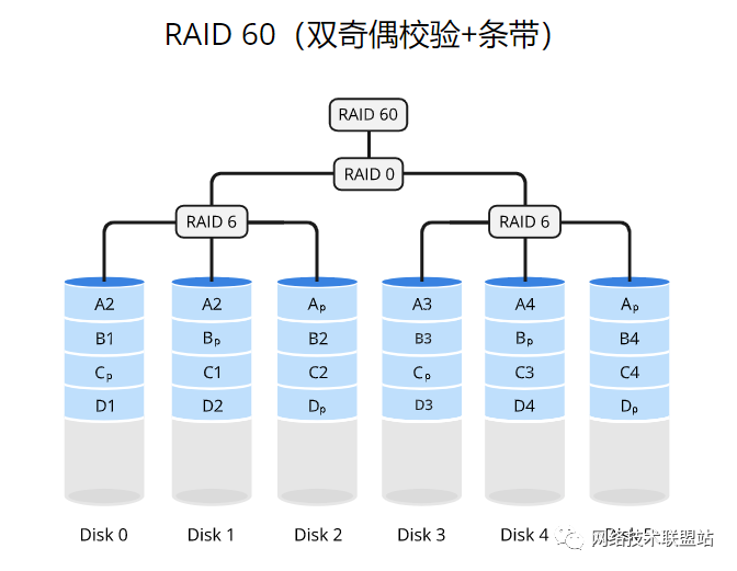 完全图解RAID存储技术(RAID 0、1、5、6、10、50、60)