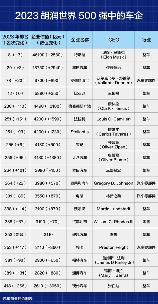 理想汽车成最年轻世界500强企业 估值超3000亿