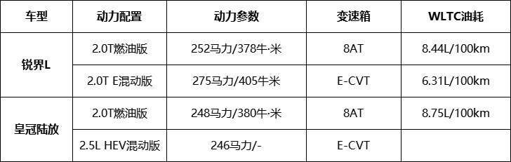 2.0T大马力E混动 vs 2.5L双擎，混动只要“省油”就够了吗