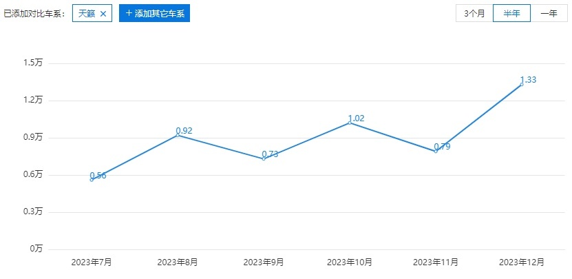 想大卖，就要有优惠？17.98起售的日产天籁优惠不小