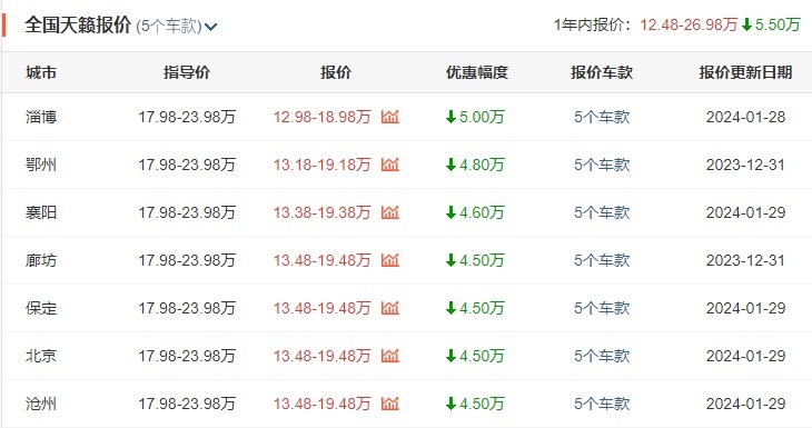 想大卖，就要有优惠？17.98起售的日产天籁优惠不小