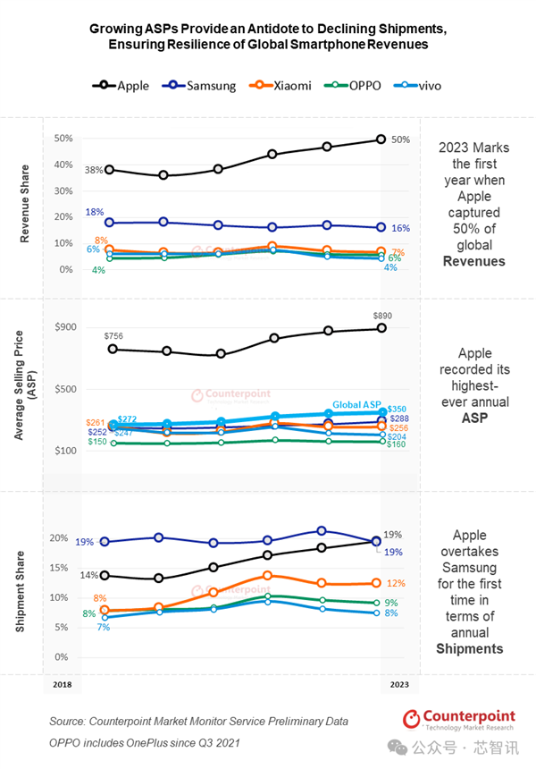 全球智能手机50%销售额、90%利润：都被苹果拿走！