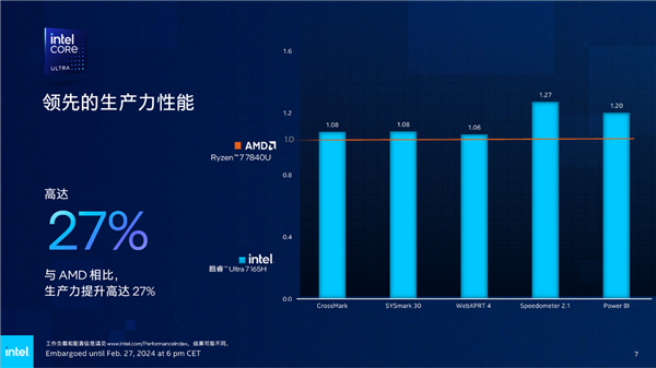 Intel发布全新vPro商用版AI PC：AI专业性能飙升12倍！