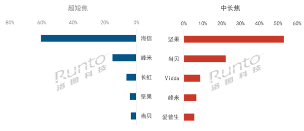 3年翻2倍！均价万元的激光投影火了：三大原因