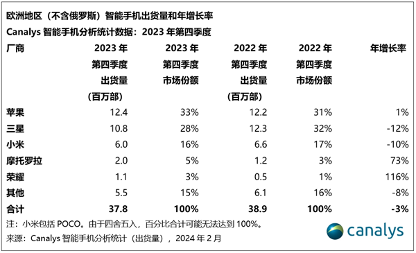 时隔七个季度 苹果重夺欧洲手机霸主！狂揽77%高端手机市场份额