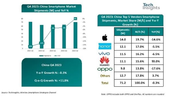 市占率96%！中国手机仅剩六大金刚：华为排名第四