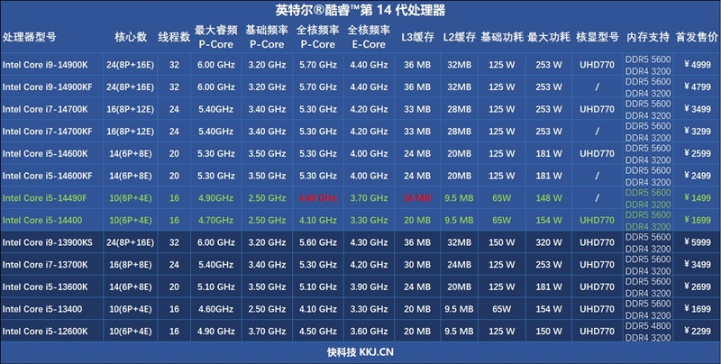 i7血脉的中国内地特供神U！酷睿i5-14490F评测：能降压的非K处理器