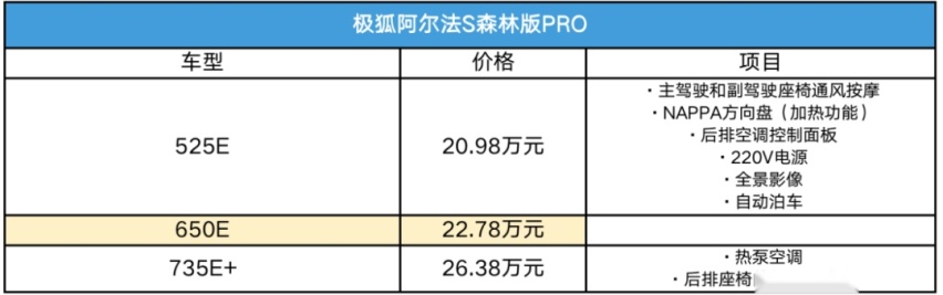 极狐汽车森林版 PRO 车型上市:L2+级驾驶售22.58万