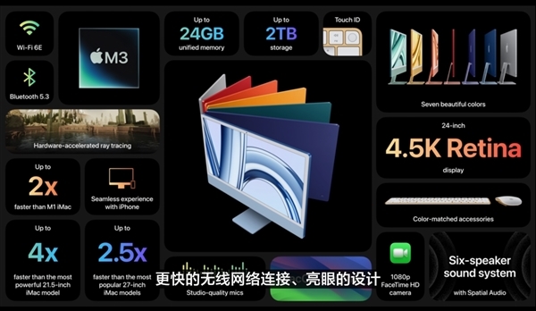 苹果开卖官翻M3 iMac：比全新便宜1000多 你会买吗