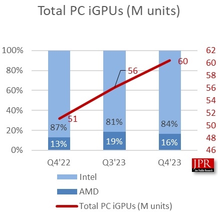 PC处理器卖爆了！一年大涨22％ Intel/AMD双双赚翻